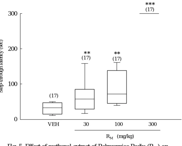 Fig. 5. Effect of methanol extract of Rehmanniae Radix (R M ) on  passive avoidance performance with low stimulus (0.8 mA,    1 sec) footshock in rats ** P < 0.01, ***P < 0.001 compared    with VEH group
