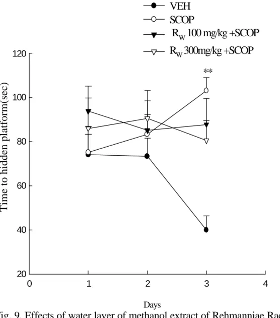 Fig. 9. Effects of water layer of methanol extract of Rehmanniae Radix   (R w ) on the spatial learning in the water maze test in scopolamine    (SCOP)-treated rats