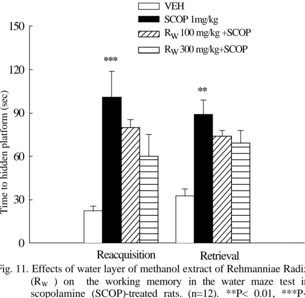 Fig. 11. Effects of water layer of methanol extract of Rehmanniae Radix  (R W  ) on   the  working memory  in the water maze test in  scopolamine (SCOP)-treated  rats