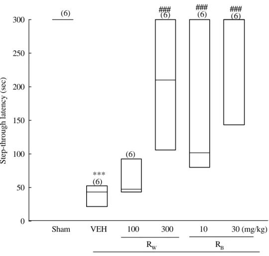 Fig. 16. Effects of water and butanolic layers of methanol extract of  Rehmanniae Radix (R W  and R B ) on passive avoidance  performance with high stimulus (1 mA, 2 sec) footshock in rats
