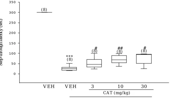Fig. 23. Effect of catalpol (CAT,3-30 mg/kg s.c.)  on scopolamine (SCOP)-  induced impairment of passive avoidance performance with high  stimulus (1 mA,  2 sec) footshock in rats