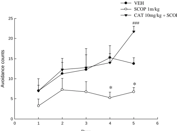 Fig. 24. Effects of catalpol(CAT,10 mg/kg s.c.) on mean number of shuttle  avoidance responses in scopolamine (SCOP)-treated rats