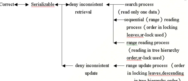 Fig. 3. Concept to prove serializability.