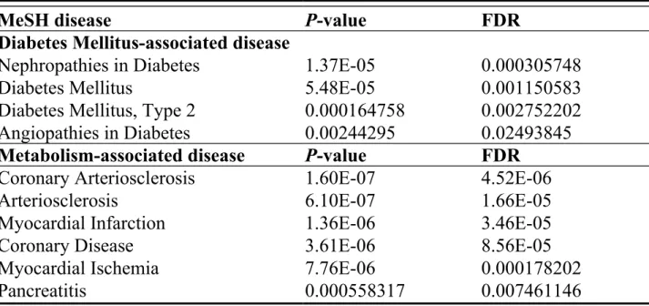 Table 2 . Disease analysis