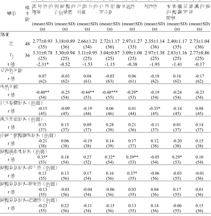 表 4-5  各種變項與團體治療性量表之相關（續）（N=88）  因素一  因素二  因素三  因素四  因素五  因素六  因素七  因素八  認 知 性 的 獲得  對 團 體 的正向感覺  行 動 力 的引發  自 我 坦 露與分享  共通性  利他性  家 庭 關 係的 體 驗 與 瞭解  建 議 的 提變項 供 樣本 數  (mean±SD)  (n)  (mean±SD) (n)  (mean±SD)(n)  (mean±SD)(n)  (mean±SD)(n)  (mean±SD) (n)  