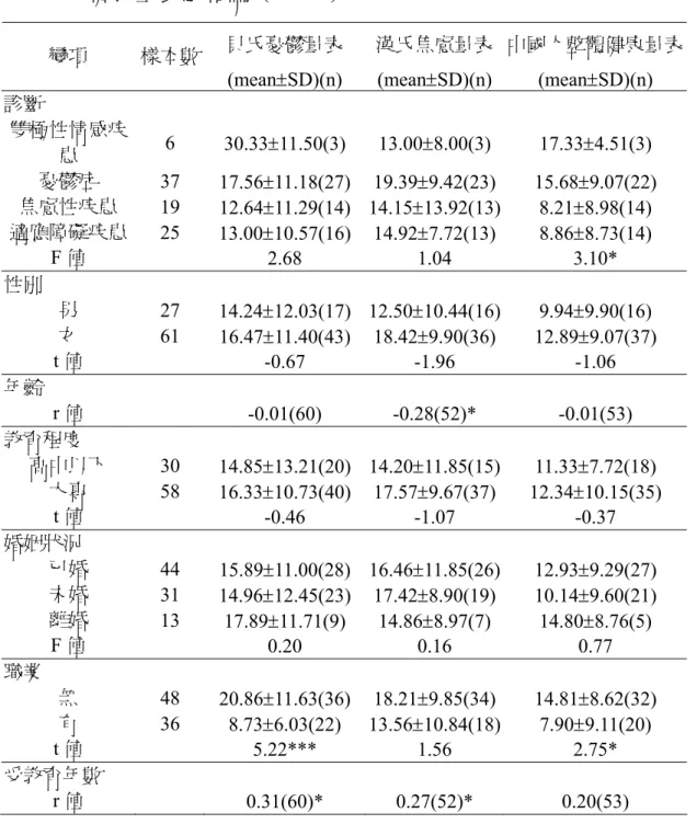 表 4-7  各種變項與後測貝氏憂鬱量表、漢氏焦慮量表、中國人整體 健康量表之相關（N=88） 