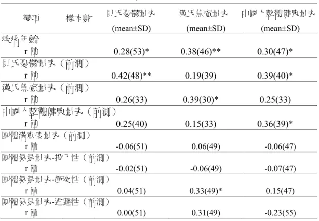 表 4-7  各種變項與後測貝氏憂鬱量表、漢氏焦慮量表、中國人整體 健康量表之相關（續） （N=88） 