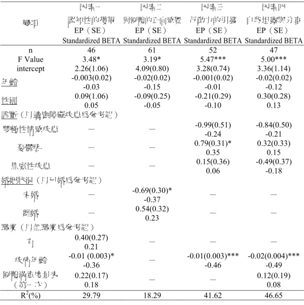 表 4-9  各種變項與團體治療性量表各因素之複迴歸分析（N=88）  因素一  因素二  因素三  因素四  認知性的獲得 對團體的正向感覺 行動力的引發 自我坦露與分享 變項 EP（SE）  Standardized BETA EP（SE）  Standardized BETA EP（SE）  Standardized BETA  EP（SE）  Standardized BETA n  46 61 52 47  F Value  3.48*  3.19*  5.47***  5.00***  inte
