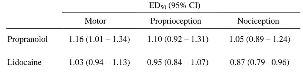 Table  1.  The  50%  effective  doses  (ED 50 s)  of  propranolol  and  lidocaine  on  spinal  blockades of motor, proprioception, and nociception 