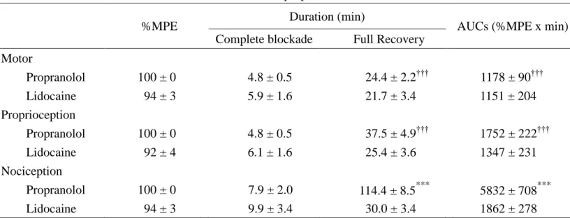 Table 2. The %MPE, duration, and AUCs of intrathecal propranolol and lidocaine 