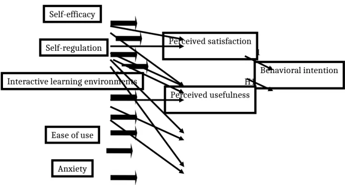 Figure 1: The model of research hypotheses  3. Methodology