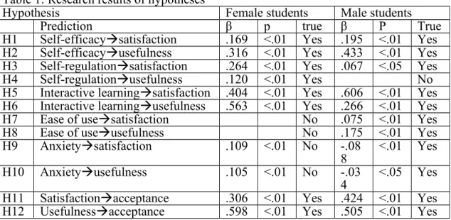 Table 1: Research results of hypotheses