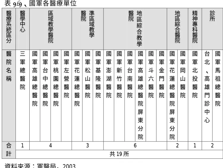 表 1-1、國軍各醫療單位  醫 療 系 統 區 分 醫學中心 區域教學醫院 準區域教學醫院 地區綜合教 學醫院 地區綜合醫院 精神專科醫院 診所 醫 院 名 稱 三軍總醫 院 國軍高雄總 醫 院 國軍台中總醫院 國軍桃園總醫院 國軍左營醫院 國軍花蓮總醫院 國軍松山醫院 國軍基隆醫院 國軍澎湖醫院 國軍新竹醫院 國軍台南醫院 國軍高雄總醫院 屏 東 分 院 國軍斗六醫院 國軍金門醫院 國軍花蓮總醫院屏東分院 國軍岡山醫院 國軍北投醫院 台北、高雄門診中心 國軍馬祖總醫院 1 4  3  6  2  1  