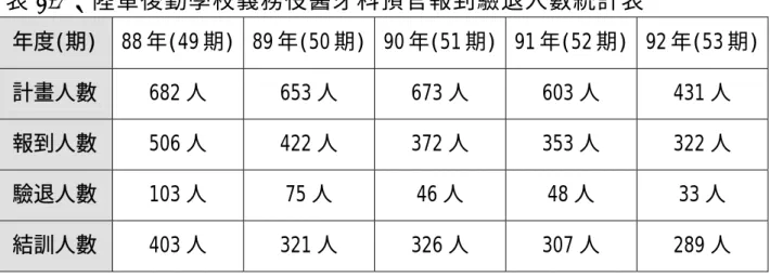 表 1-3、陸軍後勤學校義務役醫牙科預官報到驗退人數統計表  年度(期)  88 年(49 期) 89 年(50 期) 90 年(51 期) 91 年(52 期) 92 年(53 期) 計畫人數  682 人 653 人 673 人 603 人 431 人  報到人數  506 人 422 人 372 人 353 人 322 人  驗退人數  103 人 75 人 46 人 48 人 33 人  結訓人數  403 人 321 人 326 人 307 人 289 人  資料來源：軍醫局，2003 