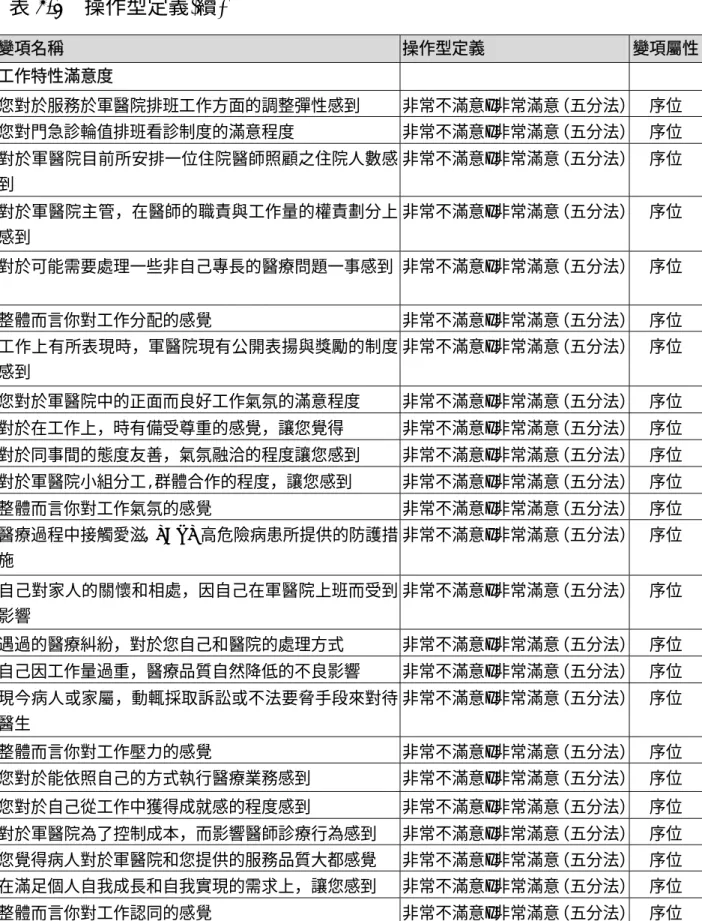 表 3-1  操作型定義(續)  變項名稱  操作型定義  變項屬性 工作特性滿意度  您對於服務於軍醫院排班工作方面的調整彈性感到  非常不滿意~非常滿意（五分法） 序位  您對門急診輪值排班看診制度的滿意程度  非常不滿意~非常滿意（五分法） 序位  您對於軍醫院目前所安排一位住院醫師照顧之住院人數感 到  非常不滿意~非常滿意（五分法） 序位  您對於軍醫院主管，在醫師的職責與工作量的權責劃分上 感到  非常不滿意~非常滿意（五分法） 序位  您對於可能需要處理一些非自己專長的醫療問題一事感到 非常不