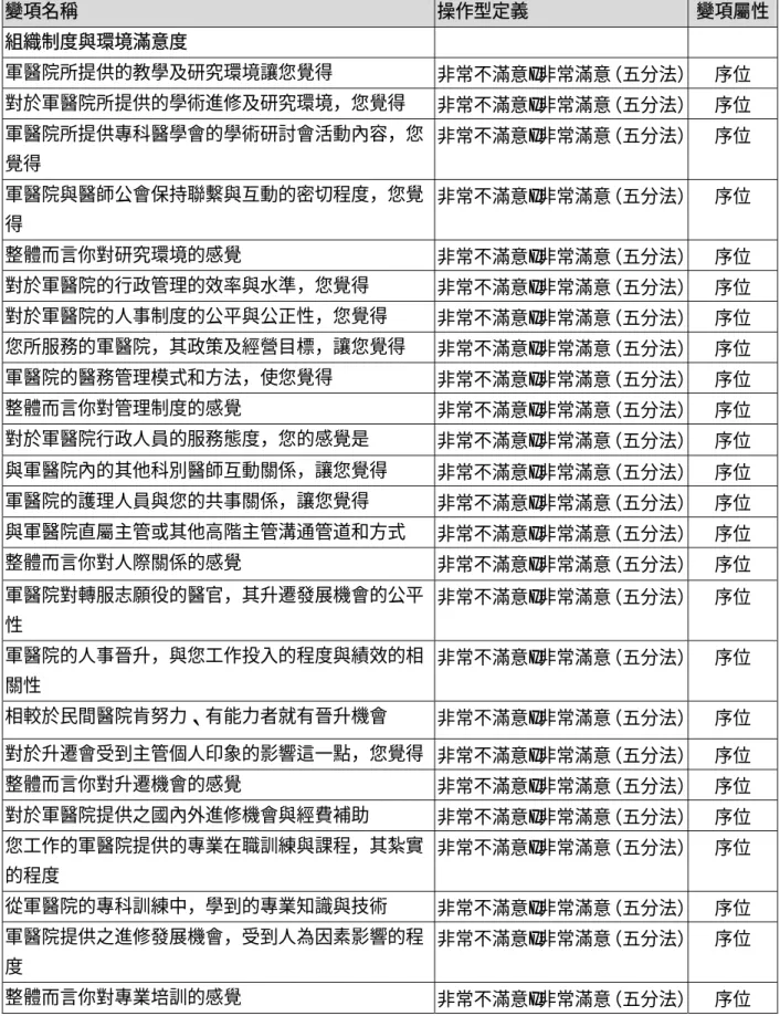 表 3-1  操作型定義(續)  變項名稱  操作型定義  變項屬性 組織制度與環境滿意度  軍醫院所提供的教學及研究環境讓您覺得  非常不滿意~非常滿意（五分法） 序位  對於軍醫院所提供的學術進修及研究環境，您覺得  非常不滿意~非常滿意（五分法） 序位  軍醫院所提供專科醫學會的學術研討會活動內容，您 覺得  非常不滿意~非常滿意（五分法） 序位  軍醫院與醫師公會保持聯繫與互動的密切程度，您覺 得  非常不滿意~非常滿意（五分法） 序位  整體而言你對研究環境的感覺  非常不滿意~非常滿意（五分法）