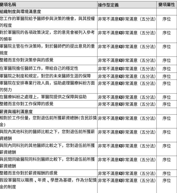 表 3-1  操作型定義(續)  變項名稱  操作型定義  變項屬性 組織制度與環境滿意度  您工作的軍醫院給予醫師參與決策的機會，與其授權 的程度  非常不滿意~非常滿意（五分法） 序位  對於軍醫院的各項政策決定，您的意見會被列入參考 的頻率  非常不滿意~非常滿意（五分法） 序位  軍醫院主管在作決策時，對於醫師們的提出意見的重 視度  非常不滿意~非常滿意（五分法） 序位  整體而言你對決策參與的感覺  非常不滿意~非常滿意（五分法） 序位  在軍醫院擔任醫師工作，帶給自己的穩定性  非常不滿意~非