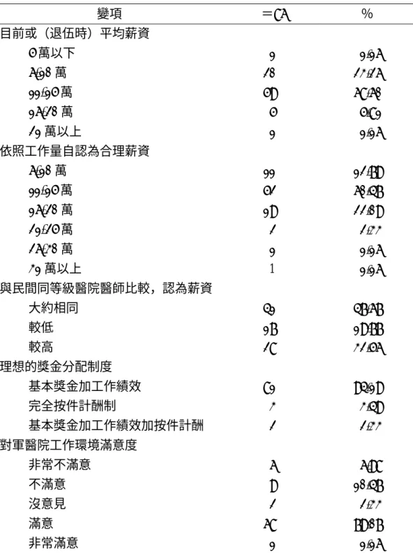 表 4-1、個人基本資料（續）  變項  N＝86  ％  目前或（退伍時）平均薪資    5 萬以下    1   1.16    6-10 萬  20  23.26  11-15 萬  59  68.60  16-20 萬    5   5.81  21 萬以上    1   1.16  依照工作量自認為合理薪資  6-10 萬  11  12.79  11-15 萬  52  60.47  16-20 萬  19  22.09  21-25 萬    2   2.33  26-30 萬    1   
