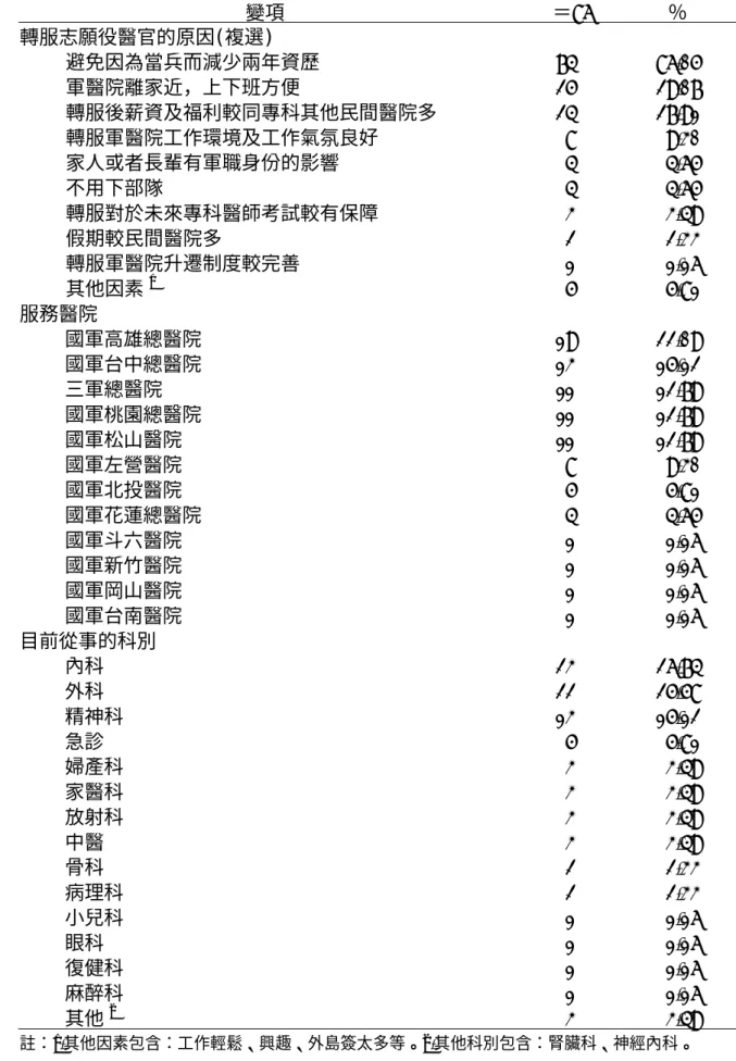 表 4-1、個人基本資料（續）  變項 N＝86  ％ 轉服志願役醫官的原因(複選) 避免因為當兵而減少兩年資歷 74 86.05 軍醫院離家近，上下班方便 25 29.07 轉服後薪資及福利較同專科其他民間醫院多 24 27.91 轉服軍醫院工作環境及工作氣氛良好 8  9.30 家人或者長輩有軍職身份的影響 4  4.65 不用下部隊 4  4.65 轉服對於未來專科醫師考試較有保障 3  3.49 假期較民間醫院多  2  2.33 轉服軍醫院升遷制度較完善 1  1.16 其他因素 c 5  5.8