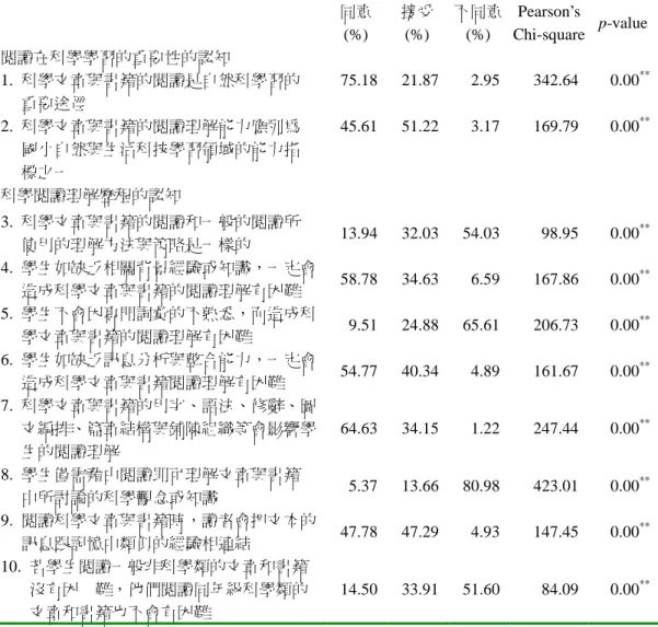 表 2    科學閱讀認知題目卡方檢定分析結果  同意  (%)  接受 (%)  不同意 (%)  Pearson’s  Chi-square  p-value  閱讀在科學學習的重要性的認知  1