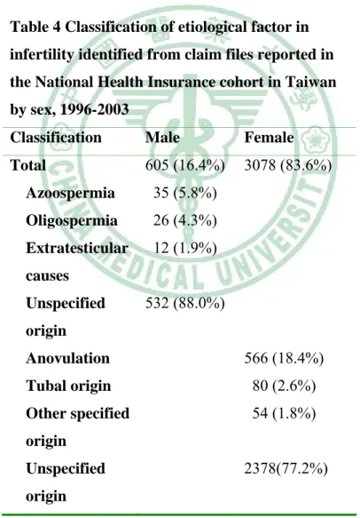 Table 4 Classification of etiological factor in  infertility identified from claim files reported in  the National Health Insurance cohort in Taiwan  by sex, 1996-2003 