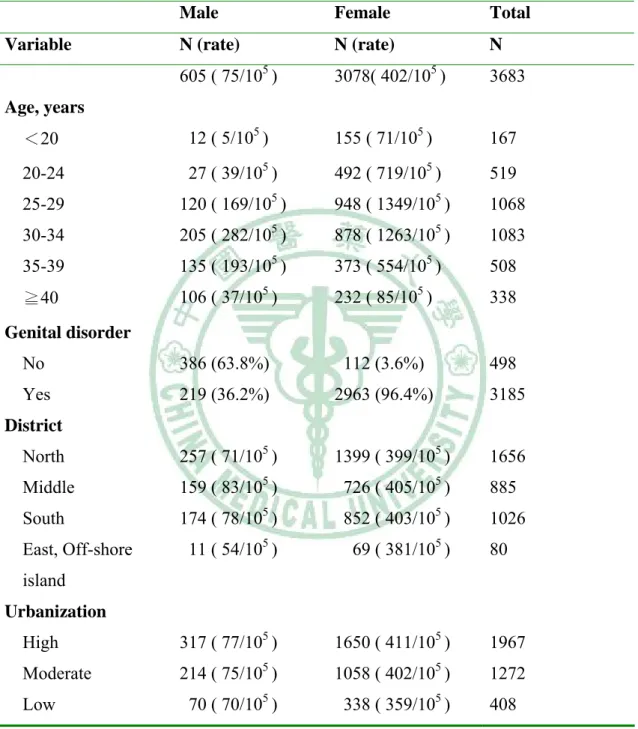 Table 5 Distribution of infertile cases identified from claim files reported in the  National Health Insurance cohort in Taiwan by age, district, urbanization and  sex from 1996 through 2003 