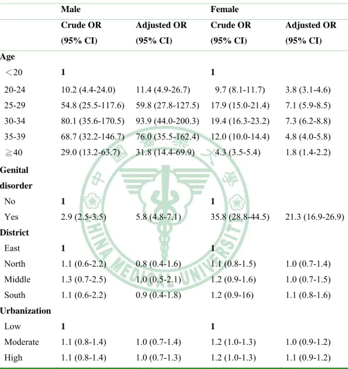 Table 6 Odds ratio for infertility with Genital disorder, age, district, and urbanization  Male  Female  Crude OR  (95% CI)  Adjusted OR (95% CI)  Crude OR (95% CI)  Adjusted OR (95% CI)  Age  ＜20  1   1   20-24  10.2 (4.4-24.0)  11.4 (4.9-26.7)  9.7 (8.1-