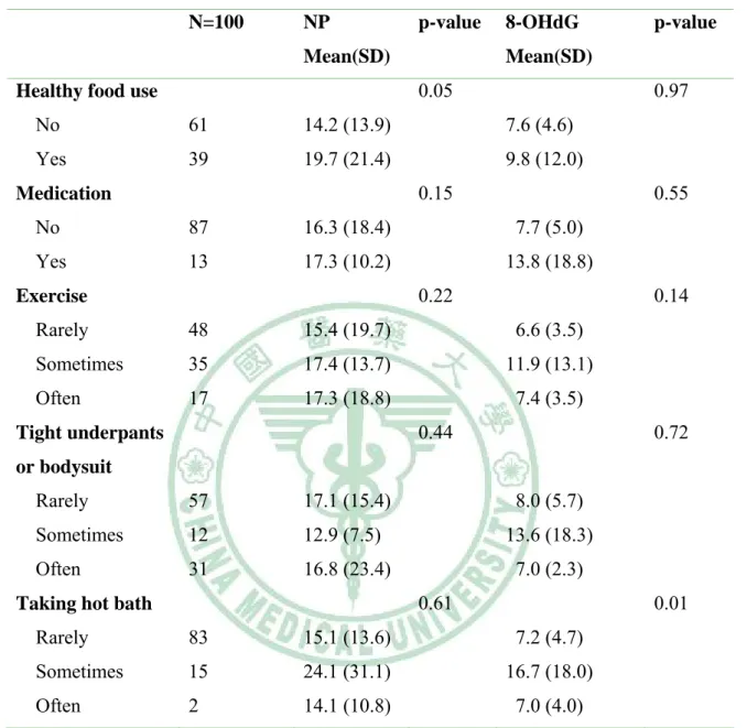 Table 9 Distributions of urinary nonylphenol and 8-hydroxydeoxyguanosine in  males by lifestyle  N=100 NP  Mean(SD)  p-value 8-OHdG Mean(SD)  p-value 