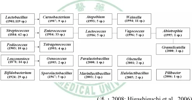 Fig. 2.6 LAB genera generally recognized and accepted worldwide 