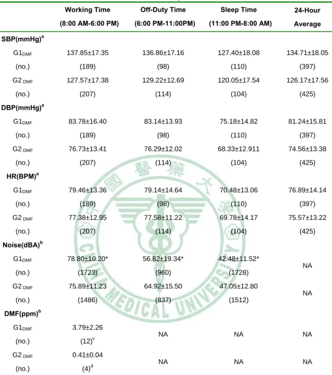 表 2. 3、不同暴露分組在上班時間、下班時間、睡覺時間及全天 24 小時，其收縮壓、 舒張壓、心跳、噪音值及化學物質混合暴露指數的平均(DMF 暴露)  *達統計顯著 P＜0.05， † 達邊際顯著 P＜0.1  a 使用混合式線性迴歸調整員工的年齡、BMI、抽煙習慣、喝酒習慣、喝茶習慣、喝咖啡習慣、家族性 高血壓病史、活動量和運動習慣。  b 使用 t-test 分析不同組間的差  c 漏失 4 筆資料； d 漏失 10 筆資料       Working  Time  (8:00 AM-6:00 PM