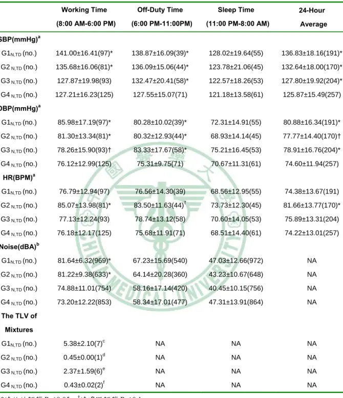 表 2. 7、不同暴露分組在上班時間、下班時間、睡覺時間及全天 24 小時，其收縮壓、 舒張壓、心跳、噪音值及化學物質混合暴露指數的平均(噪音、TOL 及 DMF 之共同 暴露)  *達統計顯著 P＜0.05， † 達邊際顯著 P＜0.1  a 使用混合式線性迴歸調整員工的年齡、BMI、抽煙習慣、喝酒習慣、喝茶習慣、喝咖啡習慣、家族性 高血壓病史、活動量和運動習慣。 
