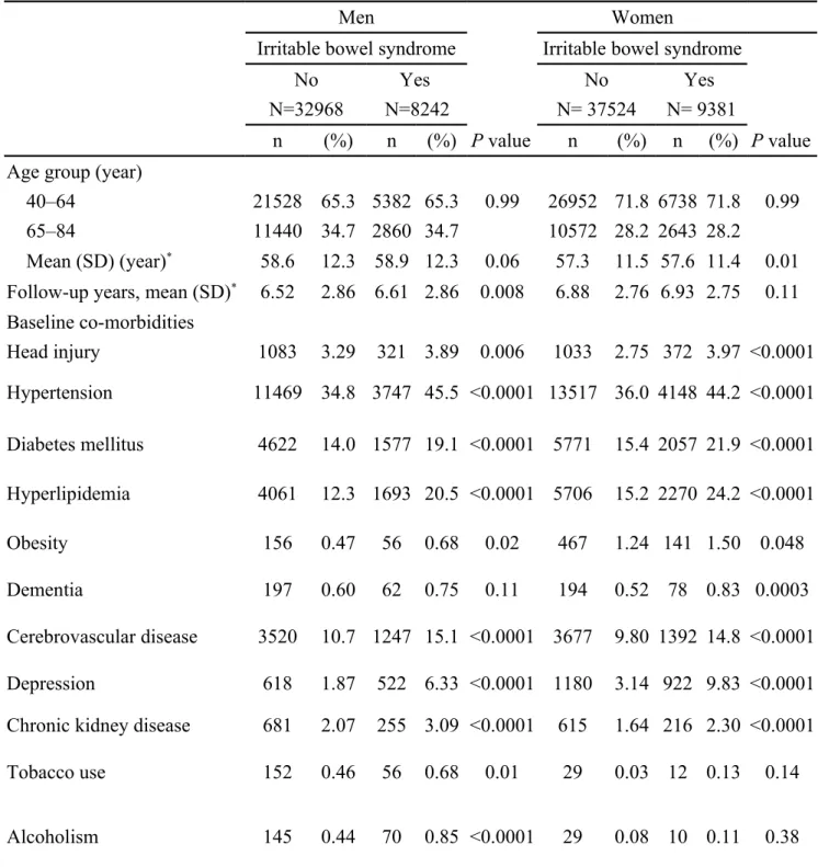Table 1. Age and baseline comorbidities between IBS group and non-IBS group by gender