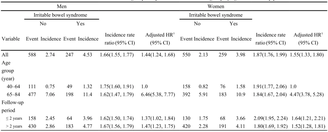 Table 2. Hazard ratios of Parkinson's disease for the IBS group compared with the non-IBS group by age and follow-up period