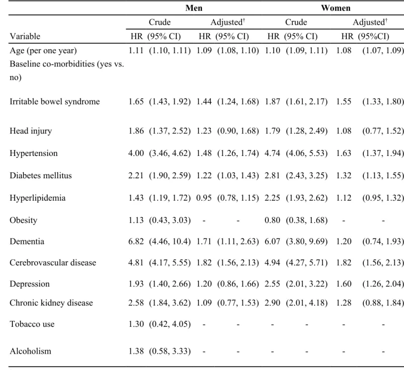 Table 3. Cox model estimated hazard ratios and 95% confidence intervals of Parkinson’s disease  associated with IBS and covariates 