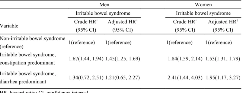 Table 4. Hazard ratios and 95% confidence interval for Parkinson’s disease associated with subtypes of  IBS