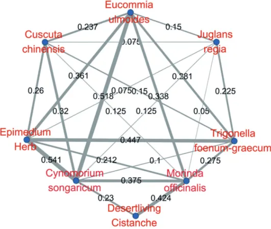 Figure  5:  Correlation  network  of  8  TCM  drugs  categorized  under  yang-tonifying  class