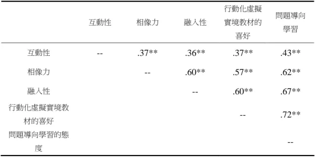 表 4  研究變項相關矩陣（雙尾）  互動性  相像力  融入性  行動化虛擬實境教材的 喜好  問題導向 學習  互動性  --  .37**  .36**  .37**  .43**  相像力  --  .60**  .57**  .62**  融入性  --  .60**  .67**  行動化虛擬實境教 材的喜好  --  .72**  問題導向學習的態 度  --  **p≦0.01      三、路徑分析  本研究為了更進一步探討變項間的影響效果與預測關係，採用結構方程模式