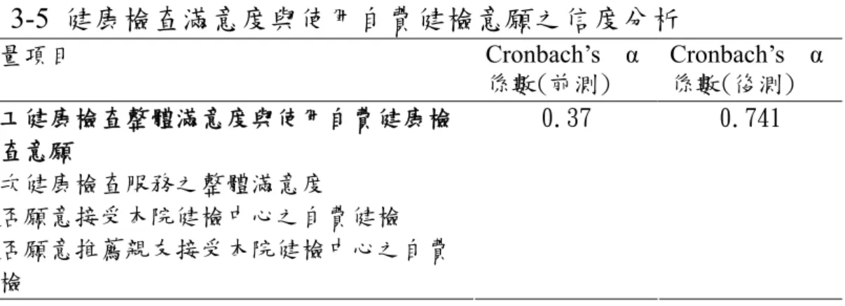 表 3-5  健康檢查滿意度與使用自費健檢意願之信度分析  評量項目  Cronbach’s  α 係數(前測)  Cronbach’s  α係數(後測)  員工健康檢查整體滿意度與使用自費健康檢 查意願   0.37  0.741  此次健康檢查服務之整體滿意度  是否願意接受本院健檢中心之自費健檢  是否願意推薦親友接受本院健檢中心之自費 健檢 