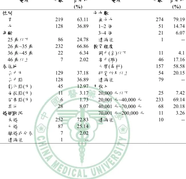 表 4-1  個人基本資料之描述性統計分析  變項  人數 百分比 (%)  變項  人數  百分比(%)  性別  子女數    男  219 63.11 無子女  274 79.19   女  128 36.89 1~2 個  51 14.74 年齡 3~4 個  21 6.07   25 歲以下  86 24.78 遺漏值  1    26 歲~35 歲  232 66.86 教育程度    36 歲~45 歲  22 6.34 國中(含)以下  11 4.1   46 歲以上  7 2.02 高中(