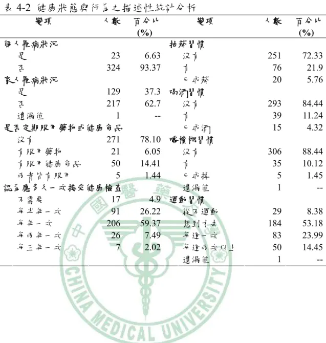 表 4-2  健康狀態與行為之描述性統計分析  變項  人數 百分比 (%)  變項  人數  百分比(%)  個人罹病狀況  抽菸習慣  是  23 6.63 沒有  251 72.33 否  324 93.37 有  76 21.9 家人罹病狀況  已戒菸  20 5.76 是  129 37.3 喝酒習慣  否  217 62.7 沒有  293 84.44 遺漏值  1 -- 有  39 11.24 是否定期服用藥物或健康食品  已戒酒  15 4.32 沒有  271 78.10 嚼檳榔習慣  有
