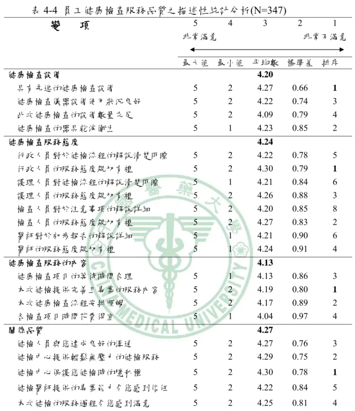 表 4-4  員工健康檢查服務品質之描述性統計分析(N=347)  5 4 3 2 1  非常滿意                                      非常不滿意變      項  最大值 最小值 平均數  標準差  排序  健康檢查設備  4.20    具有先進的健康檢查設備  5 2  4.27  0.66  1    健康檢查儀器設備使用狀況良好  5  2 4.22  0.74 3    此次健康檢查的設備數量充足  5  2 4.09  0.79 4    健康檢查的器具乾