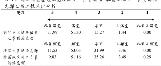 表 4-5  健康檢查整體滿意度與使用自費健檢、推薦親友使用自費健檢 意願之描述性統計分析  5 4 3 2  1 變項  非常滿意 滿意  尚可  不滿意  非常不滿意 對於本次健康檢查 之整體滿意度  31.99 51.30 15.27  1.44  0.00  非常願意 願意  尚可  不願意  非常不願意 接受自費健檢意願  11.53 53.03 31.99  3.46  0.00  推薦親友使用自費 健檢意願  9.83 51.16 35.26 3.49  0.29  表 4-6  民眾願意接受