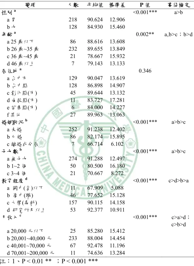 表 4-7  個人基本資料與健康檢查服務品質之雙變分析  變項  人數  平均值 標準差 P 值  事後檢定  性別 a     <0.001***  a>b  a 男  218 90.624 12.906 b 女  128 84.930 15.460 年齡 a     0.002**  a,b>c；b>d a 25 歲以下  86 88.616 13.608 b 26 歲~35 歲  232 89.655 13.849 c 36 歲~45 歲  21 78.667 15.932 d