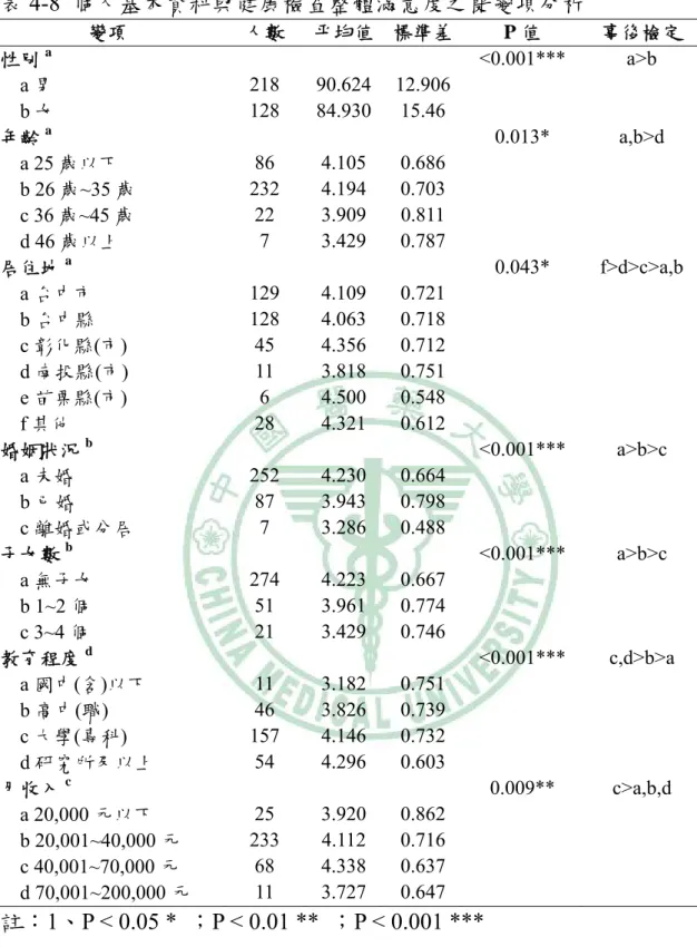 表 4-8  個人基本資料與健康檢查整體滿意度之雙變項分析  變項  人數  平均值 標準差 P 值  事後檢定  性別 a     <0.001***  a>b  a 男  218 90.624 12.906 b 女  128 84.930 15.46  年齡 a    0.013* a,b>d  a 25 歲以下  86 4.105  0.686  b 26 歲~35 歲  232 4.194 0.703  c 36 歲~45 歲  22 3.909  0.811  d 46 歲以上 