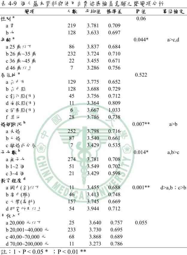表 4-9  個人基本資料與使用自費健康檢查意願之雙變項分析  變項  人數  平均值 標準差 P 值  事後檢定  性別 a     0.06  a 男  219 3.781 0.709  b 女  128 3.633 0.697  年齡 a    0.044* a>c,d  a 25 歲以下  86 3.837  0.684  b 26 歲~35 歲  232 3.724 0.710  c 36 歲~45 歲  22 3.455  0.671  d 46 歲以上  7 3.286  0.756  