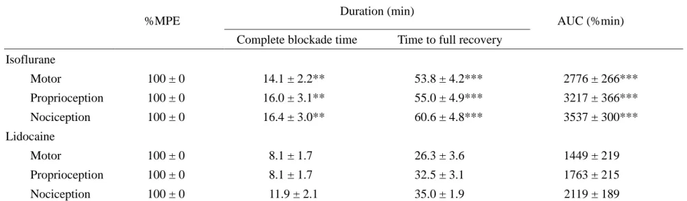 Table  1.  Percent  of  maximal  possible  effect  (%MPE),  duration  of  drug  action,  and  area  under  curve  (AUC)  values  for  motor,  proprioception, and nociception after intrathecal injection of 60% isoflurane or 2.98% lidocaine
