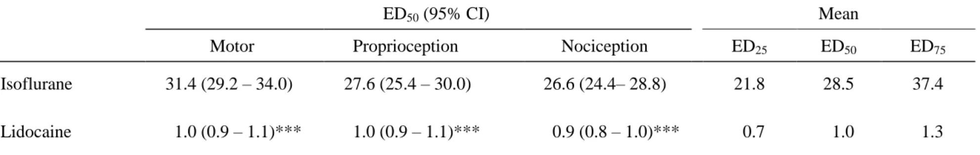 Table  2.  The  50%  effective  dose  (ED 50 )  values  of  isoflurane  and  lidocaine  with  95%  confidence  interval  (95%  CI)  on  spinal  blockades of motor, proprioception, and nociception in rats