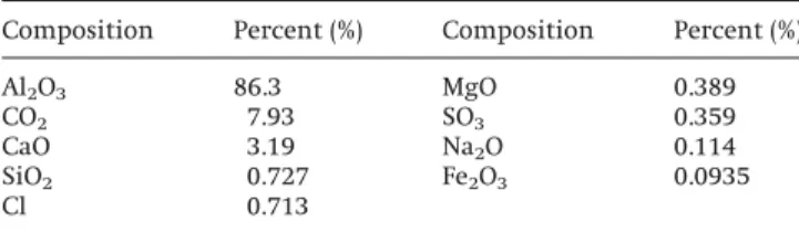 Table 1. Main chemical compositions of Al 2 O 3 .