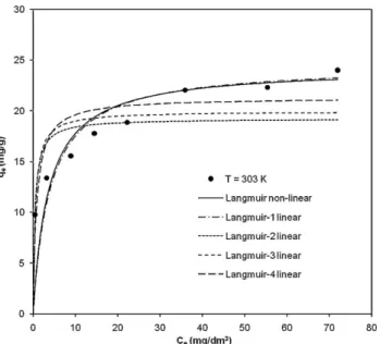 Figure 2. Isotherms obtained by using the nonlinear regression method for the adsorption of phosphorus onto Al 2 O 3 at a temperature of 298 K.