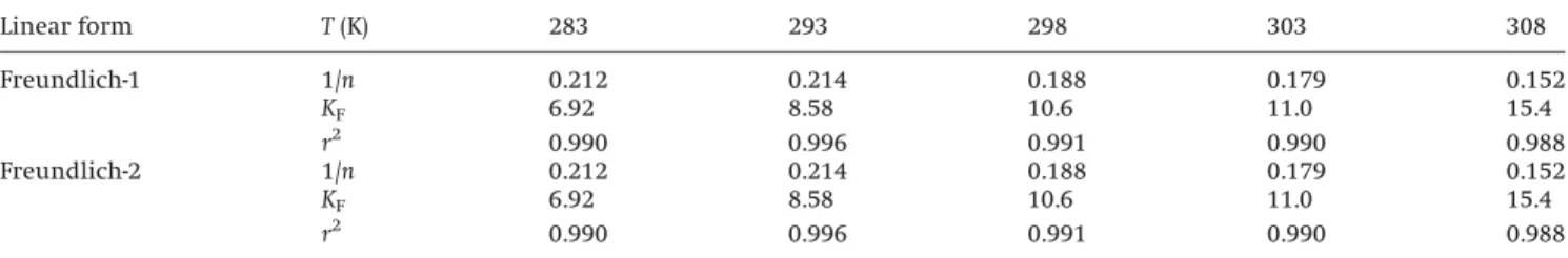 Table 4. Freundlich isotherm parameters obtained by using the linear regression method.